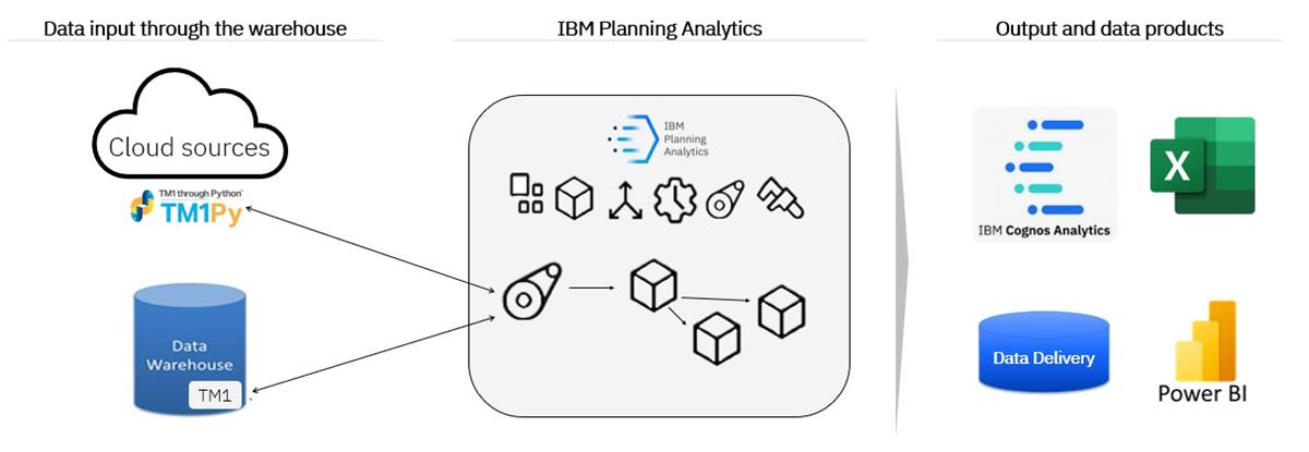 Dataflow with a datavarehouse